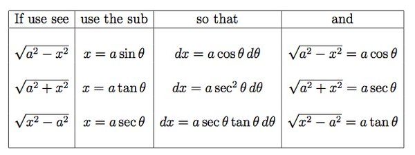 integration of trig functions u substitution