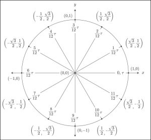 Trigonometry Circle Chart Labeled With Special Angles