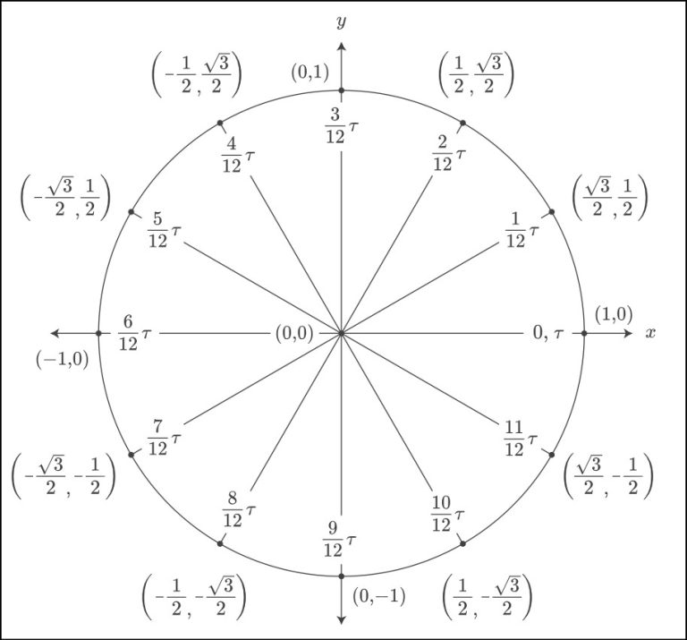 Trigonometry Circle Chart Labeled With Special Angles