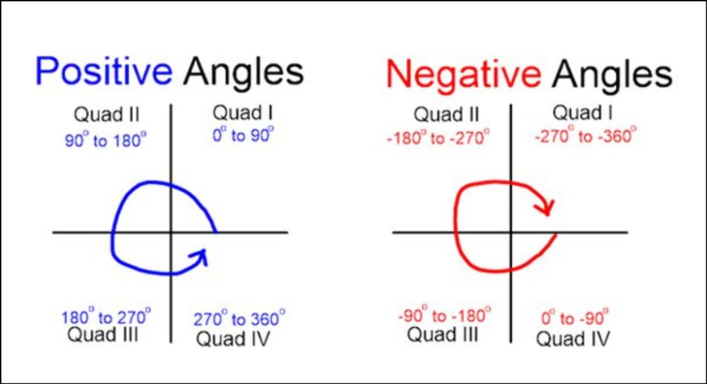 Trigonometry Quadrant with Formulas [Formulae with Images]