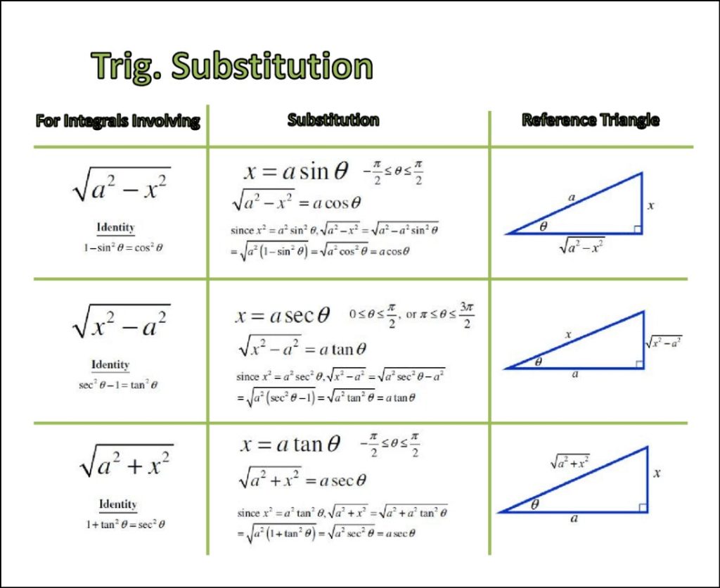 Trig Substitution Cheat Sheet With Formulas Substitution 0702