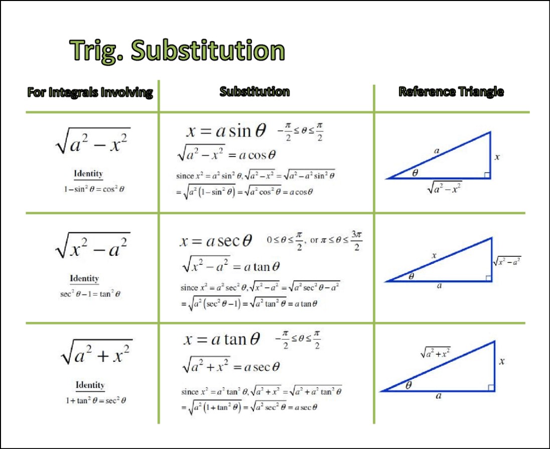 Trigonometry Substitution Cheat Sheet