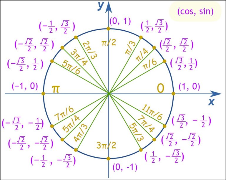Trigonometry Circle Chart Labeled With Special Angles