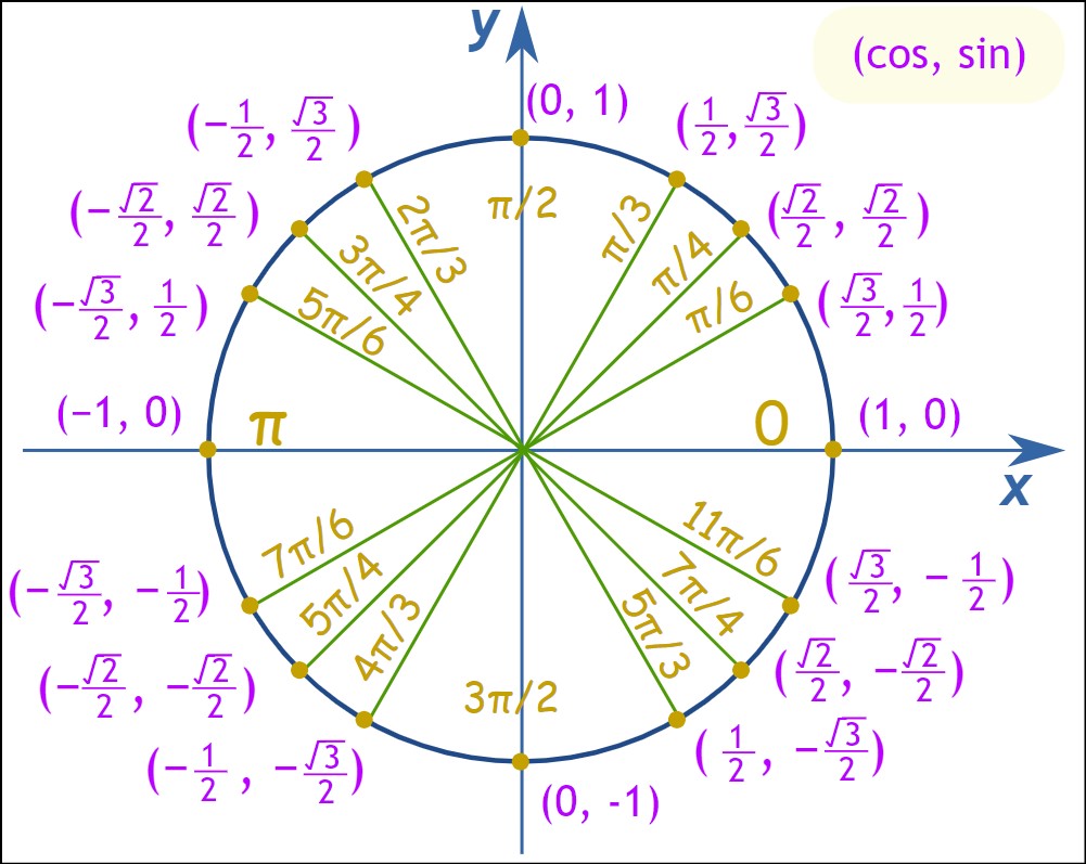 Unit Circle Chart Labeled With Special Angles And Values