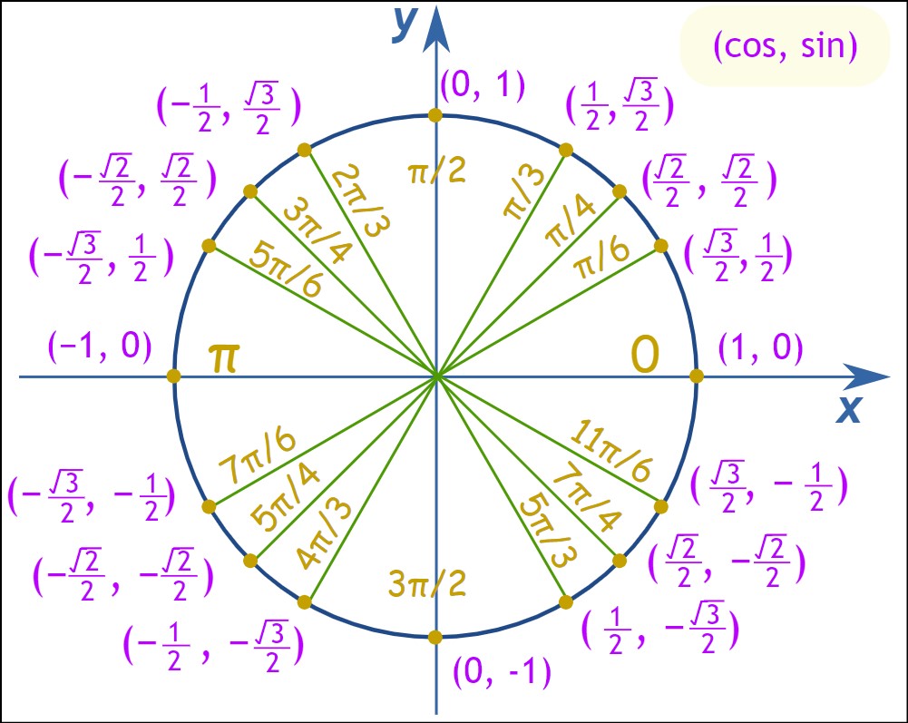 Trigonometry Circle Chart Labeled With Special Angles