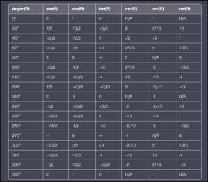 How to Find Trigonometric Ratios with Examples